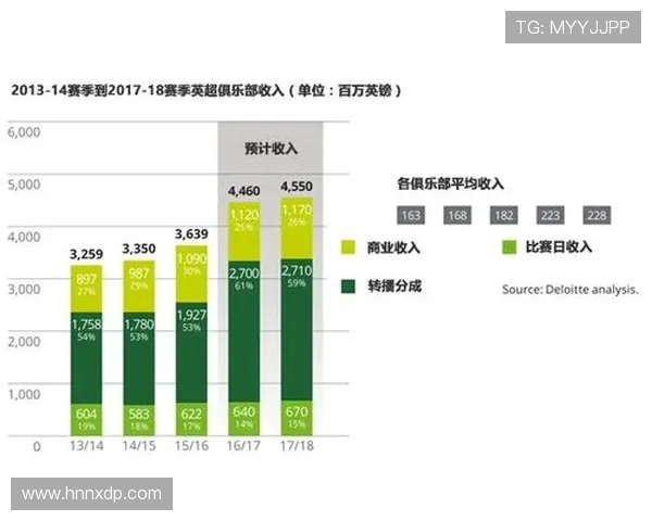 英超球队收入 2017:2017赛季英超各球队的收入分析与分布 . 英超球队收入 2017:2017赛季英超各球队的收入分析与分布 .